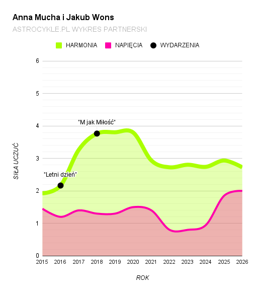 anna mucha jakub wons wykres partnerski